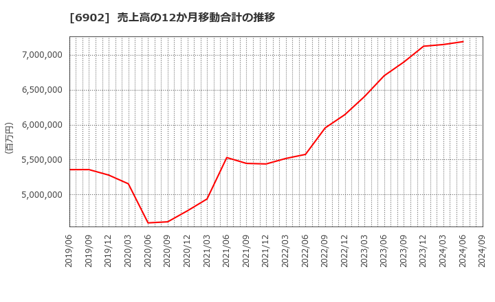 6902 (株)デンソー: 売上高の12か月移動合計の推移