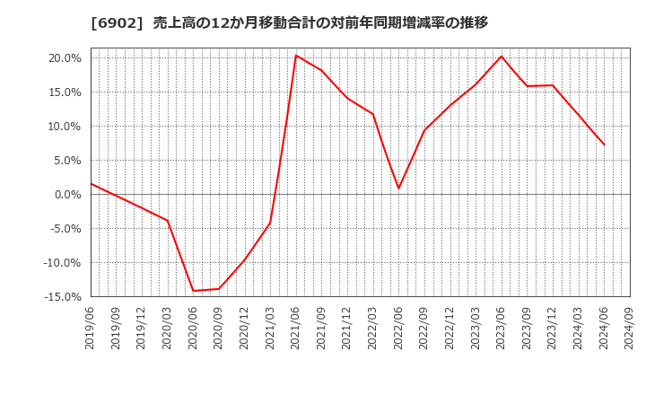 6902 (株)デンソー: 売上高の12か月移動合計の対前年同期増減率の推移