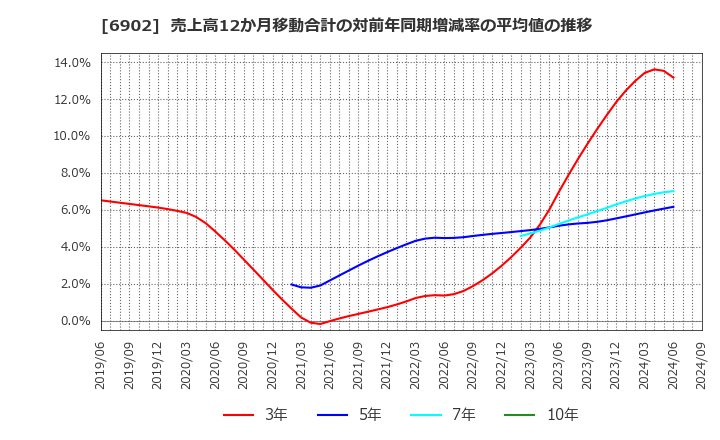 6902 (株)デンソー: 売上高12か月移動合計の対前年同期増減率の平均値の推移