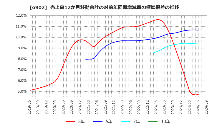 6902 (株)デンソー: 売上高12か月移動合計の対前年同期増減率の標準偏差の推移