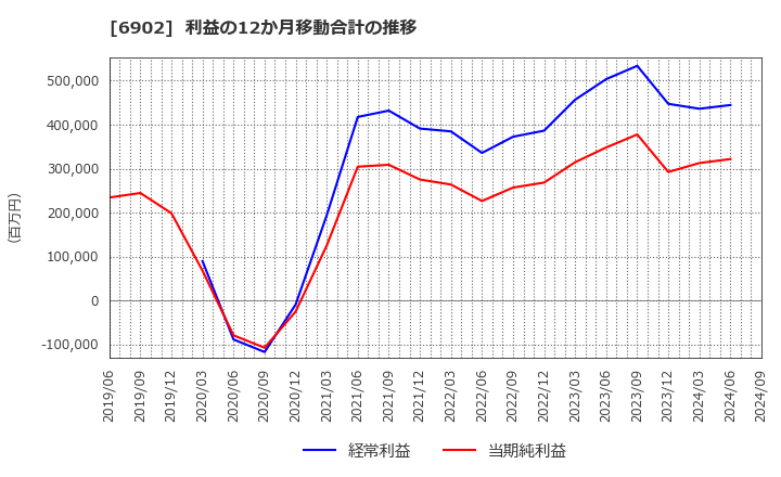 6902 (株)デンソー: 利益の12か月移動合計の推移