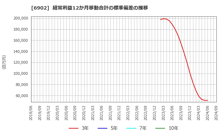 6902 (株)デンソー: 経常利益12か月移動合計の標準偏差の推移