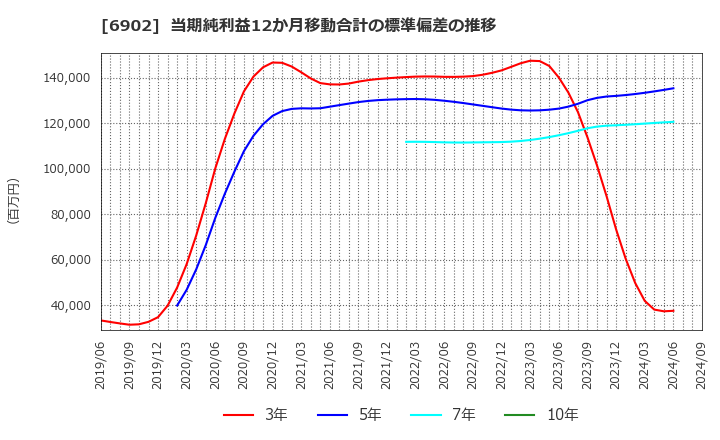 6902 (株)デンソー: 当期純利益12か月移動合計の標準偏差の推移