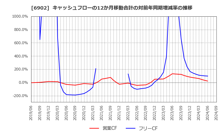 6902 (株)デンソー: キャッシュフローの12か月移動合計の対前年同期増減率の推移