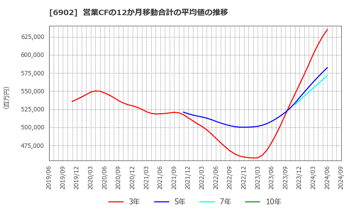 6902 (株)デンソー: 営業CFの12か月移動合計の平均値の推移