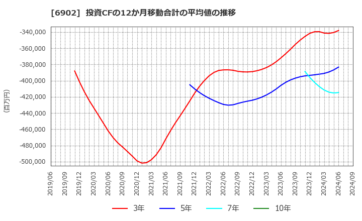 6902 (株)デンソー: 投資CFの12か月移動合計の平均値の推移