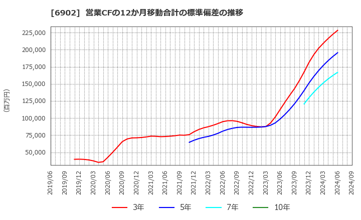 6902 (株)デンソー: 営業CFの12か月移動合計の標準偏差の推移