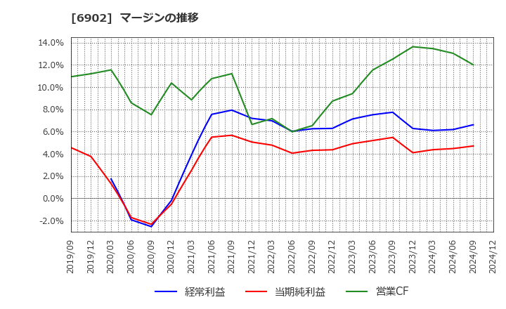 6902 (株)デンソー: マージンの推移