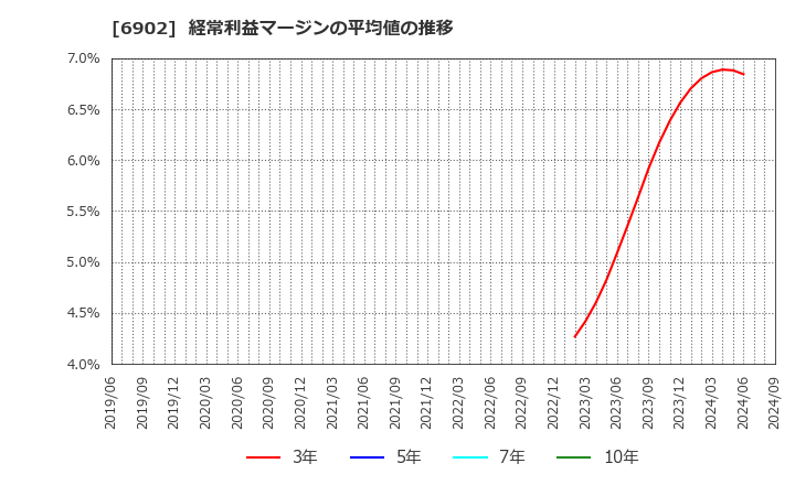 6902 (株)デンソー: 経常利益マージンの平均値の推移