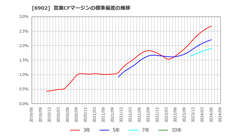 6902 (株)デンソー: 営業CFマージンの標準偏差の推移