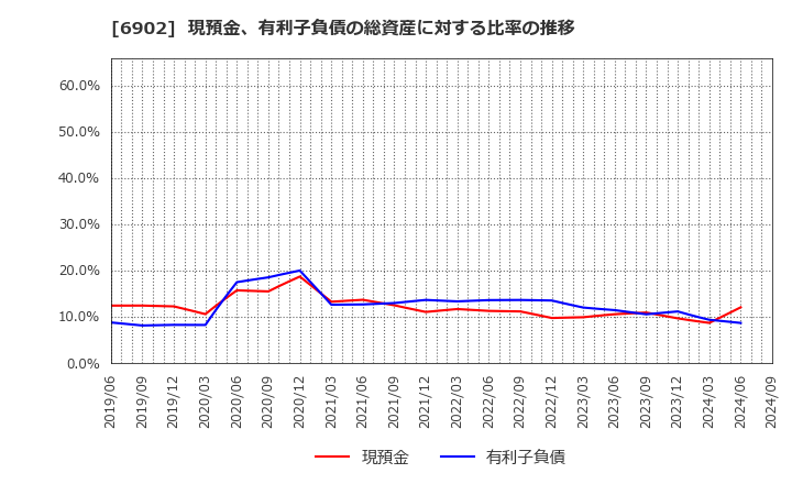 6902 (株)デンソー: 現預金、有利子負債の総資産に対する比率の推移