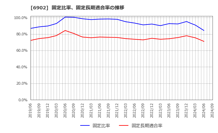 6902 (株)デンソー: 固定比率、固定長期適合率の推移