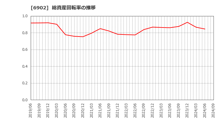 6902 (株)デンソー: 総資産回転率の推移