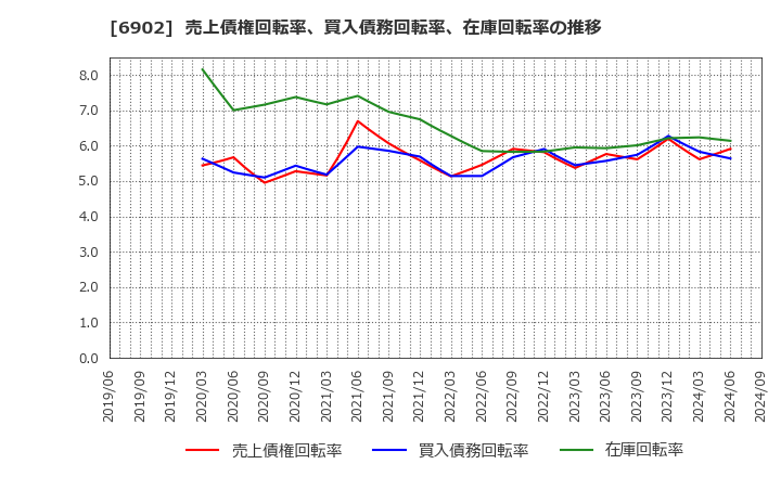 6902 (株)デンソー: 売上債権回転率、買入債務回転率、在庫回転率の推移