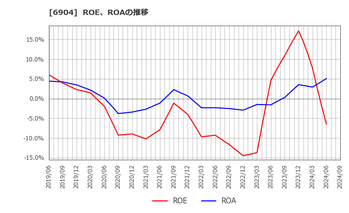 6904 原田工業(株): ROE、ROAの推移