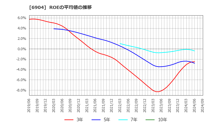 6904 原田工業(株): ROEの平均値の推移