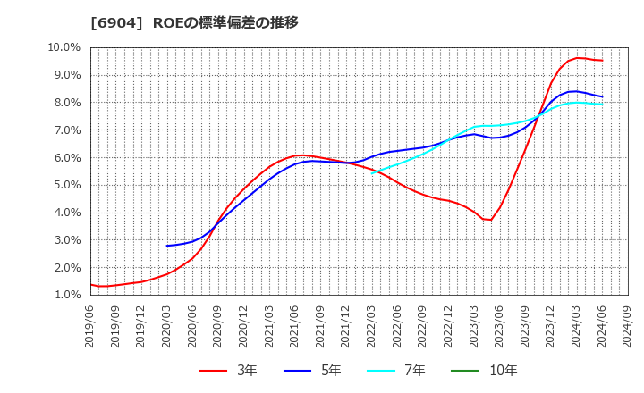 6904 原田工業(株): ROEの標準偏差の推移