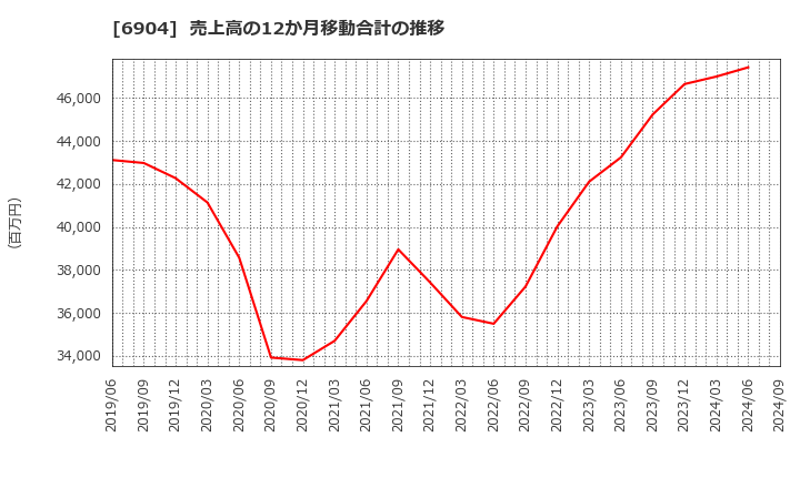 6904 原田工業(株): 売上高の12か月移動合計の推移