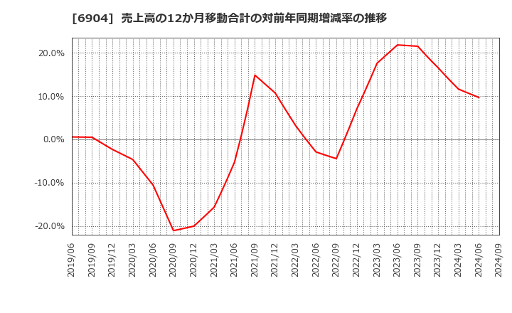 6904 原田工業(株): 売上高の12か月移動合計の対前年同期増減率の推移