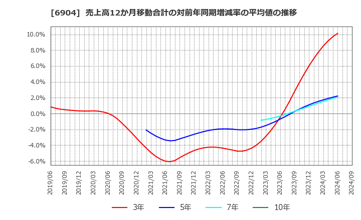 6904 原田工業(株): 売上高12か月移動合計の対前年同期増減率の平均値の推移