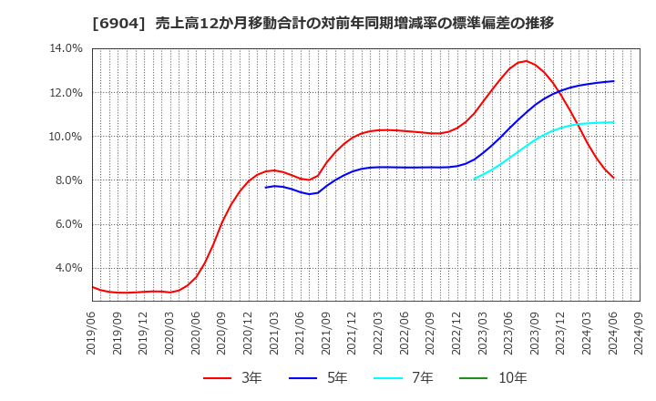 6904 原田工業(株): 売上高12か月移動合計の対前年同期増減率の標準偏差の推移