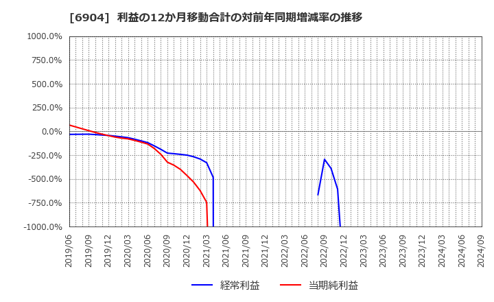 6904 原田工業(株): 利益の12か月移動合計の対前年同期増減率の推移