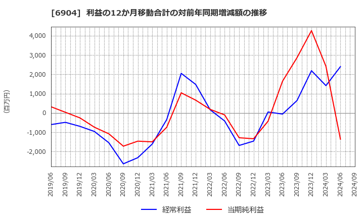 6904 原田工業(株): 利益の12か月移動合計の対前年同期増減額の推移