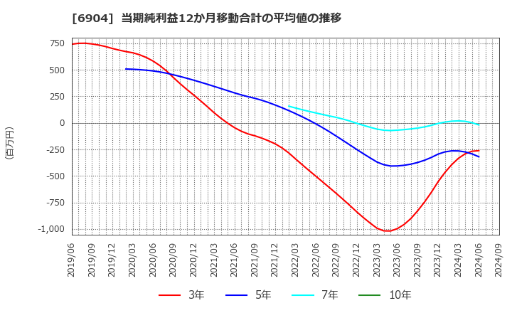 6904 原田工業(株): 当期純利益12か月移動合計の平均値の推移