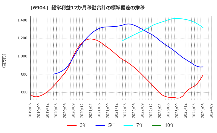 6904 原田工業(株): 経常利益12か月移動合計の標準偏差の推移