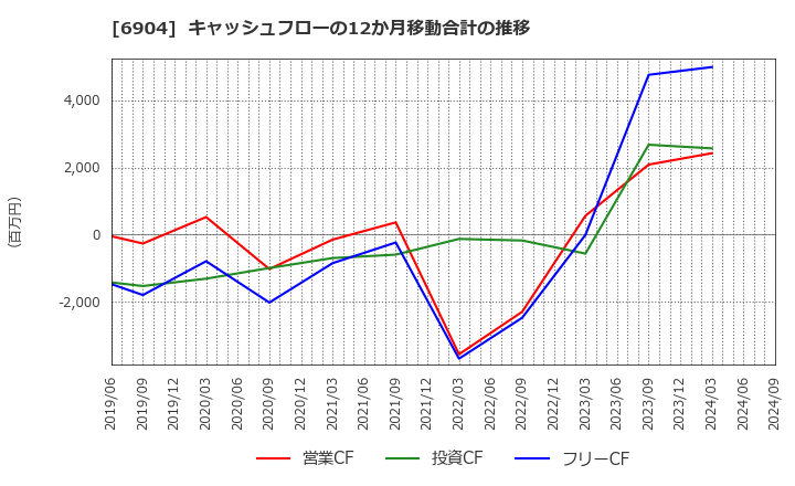 6904 原田工業(株): キャッシュフローの12か月移動合計の推移