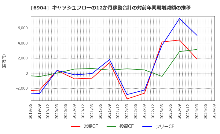 6904 原田工業(株): キャッシュフローの12か月移動合計の対前年同期増減額の推移