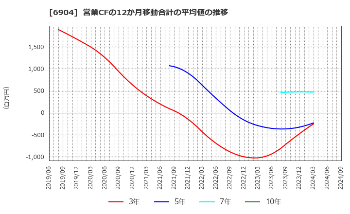 6904 原田工業(株): 営業CFの12か月移動合計の平均値の推移