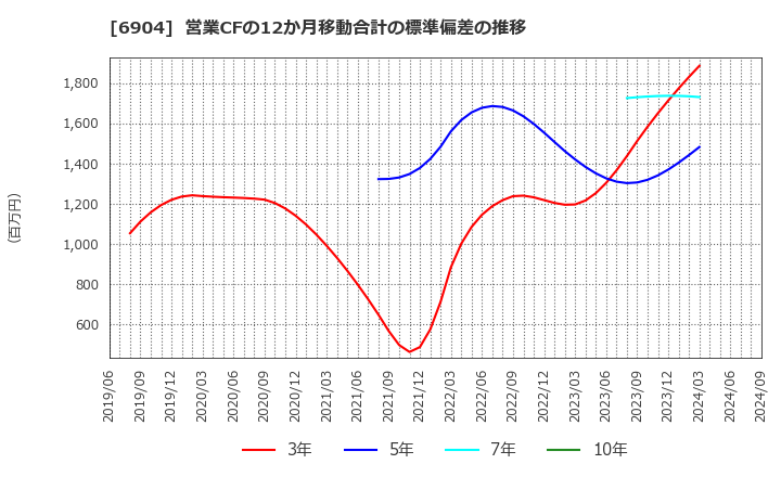 6904 原田工業(株): 営業CFの12か月移動合計の標準偏差の推移