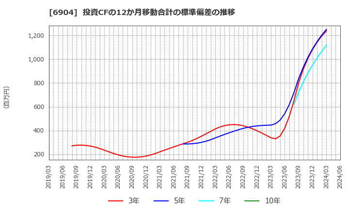 6904 原田工業(株): 投資CFの12か月移動合計の標準偏差の推移
