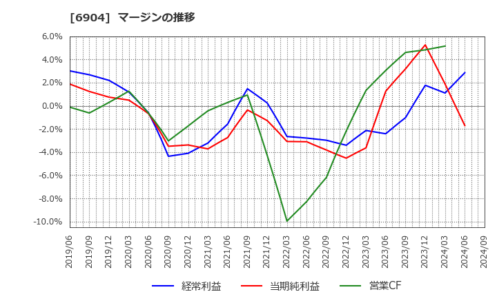 6904 原田工業(株): マージンの推移