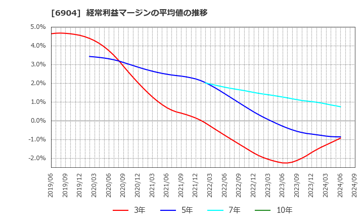 6904 原田工業(株): 経常利益マージンの平均値の推移