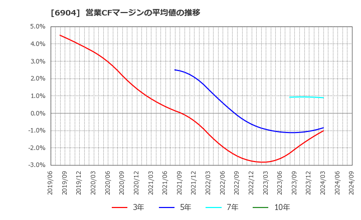 6904 原田工業(株): 営業CFマージンの平均値の推移