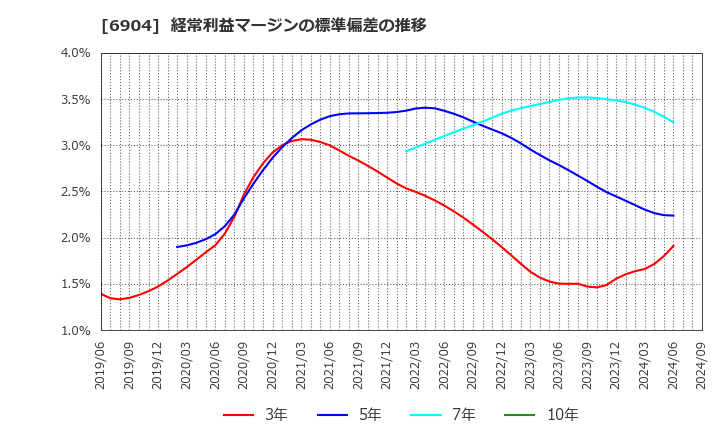 6904 原田工業(株): 経常利益マージンの標準偏差の推移