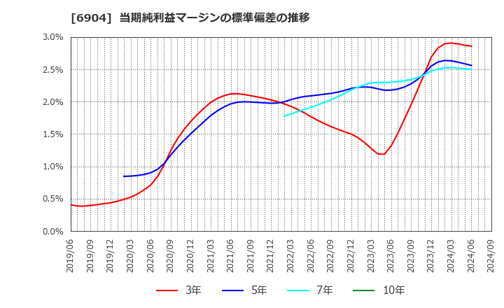 6904 原田工業(株): 当期純利益マージンの標準偏差の推移