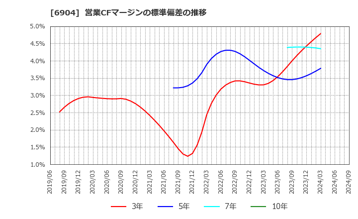 6904 原田工業(株): 営業CFマージンの標準偏差の推移