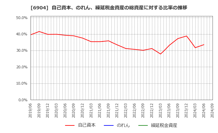 6904 原田工業(株): 自己資本、のれん、繰延税金資産の総資産に対する比率の推移