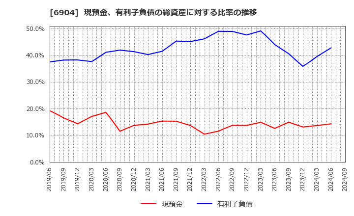 6904 原田工業(株): 現預金、有利子負債の総資産に対する比率の推移