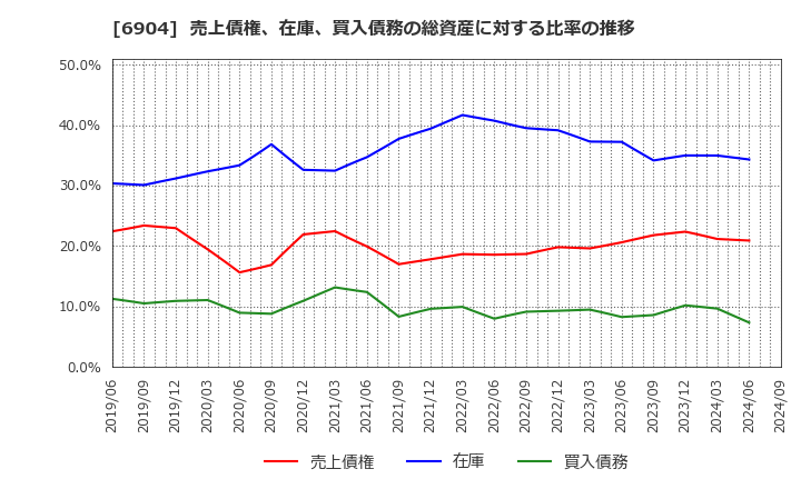 6904 原田工業(株): 売上債権、在庫、買入債務の総資産に対する比率の推移