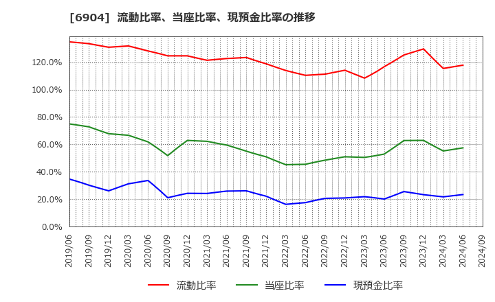 6904 原田工業(株): 流動比率、当座比率、現預金比率の推移