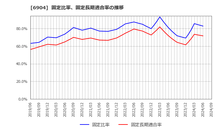 6904 原田工業(株): 固定比率、固定長期適合率の推移