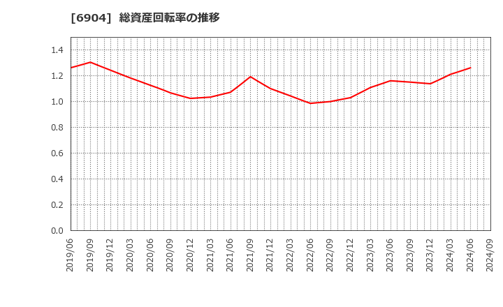 6904 原田工業(株): 総資産回転率の推移