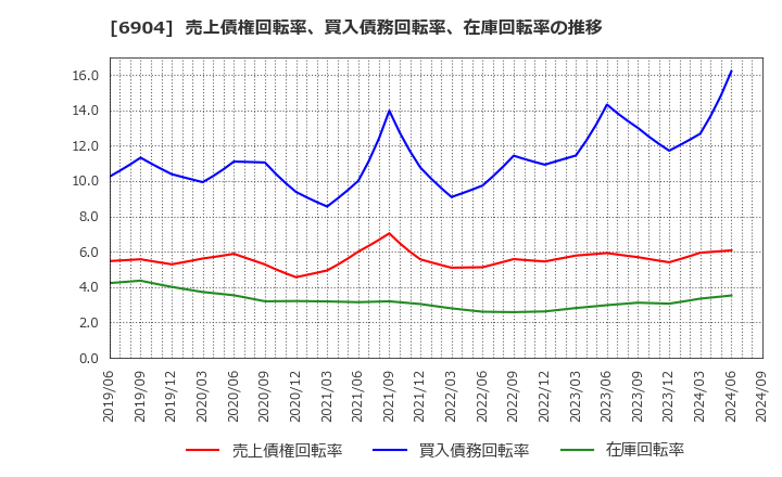 6904 原田工業(株): 売上債権回転率、買入債務回転率、在庫回転率の推移