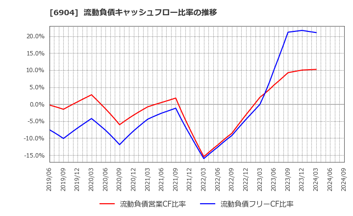 6904 原田工業(株): 流動負債キャッシュフロー比率の推移