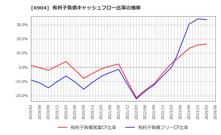 6904 原田工業(株): 有利子負債キャッシュフロー比率の推移