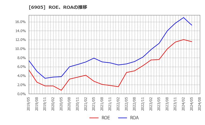 6905 コーセル(株): ROE、ROAの推移